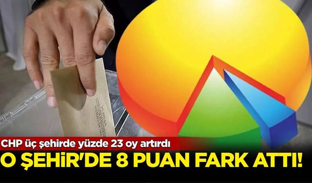 CHP üç şehirde yüzde 23 oy artırdı