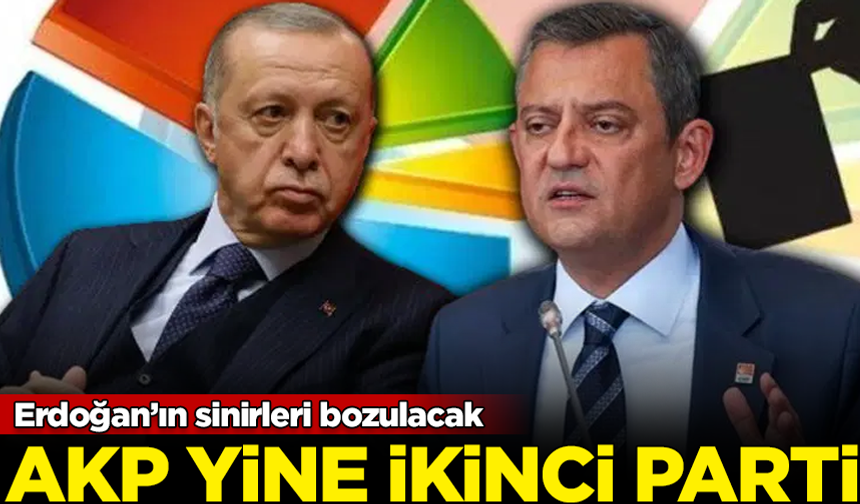 Erdoğan'ın sinirleri çok bozulacak! AKP yine ikinci parti