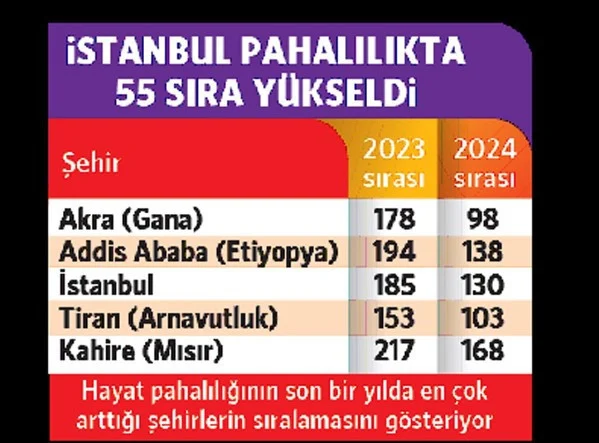 5 Sehir Arasina Girdi Istanbul Artik Yabanciya Da Pahali 1