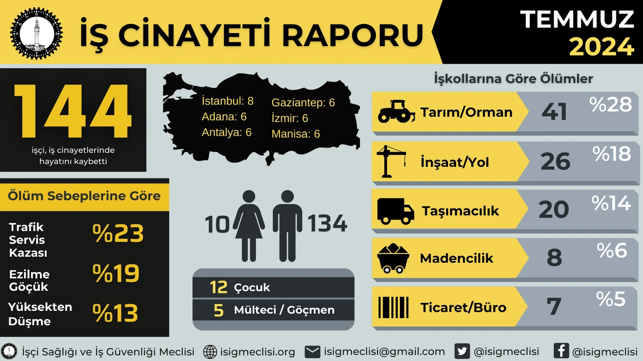 Isig Mecli̇si̇ Temmuz'24 Veri̇leri̇ 1