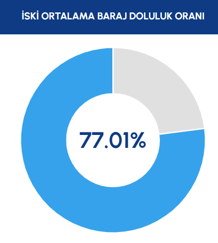 Iski Acikladi Istanbul Da Barajlarin Doluluk Oraninda Son Durum